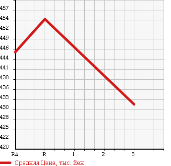 Аукционная статистика: График изменения цены TOYOTA DYNA TRUCK 1994 BU66D в зависимости от аукционных оценок