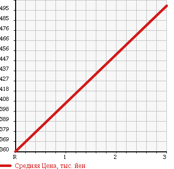 Аукционная статистика: График изменения цены TOYOTA DYNA 1988 BU66D в зависимости от аукционных оценок
