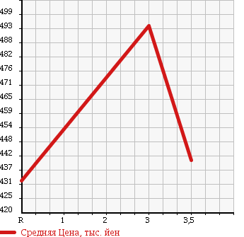 Аукционная статистика: График изменения цены TOYOTA DYNA 1990 BU66D в зависимости от аукционных оценок