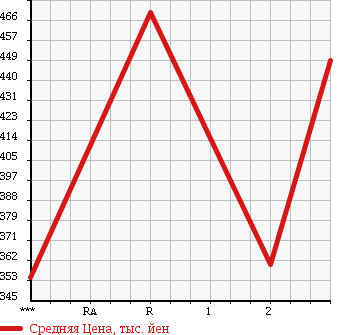 Аукционная статистика: График изменения цены TOYOTA DYNA 1991 BU66D в зависимости от аукционных оценок