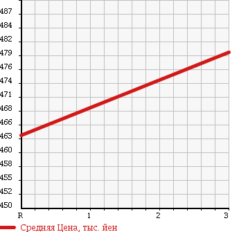 Аукционная статистика: График изменения цены TOYOTA DYNA 1992 BU66D в зависимости от аукционных оценок