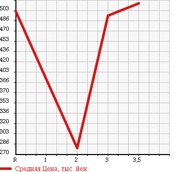 Аукционная статистика: График изменения цены TOYOTA DYNA 1993 BU66D в зависимости от аукционных оценок