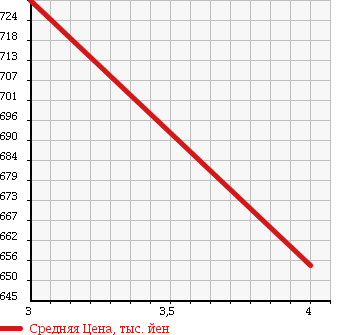 Аукционная статистика: График изменения цены TOYOTA TOYOTA 1994 BU66H в зависимости от аукционных оценок