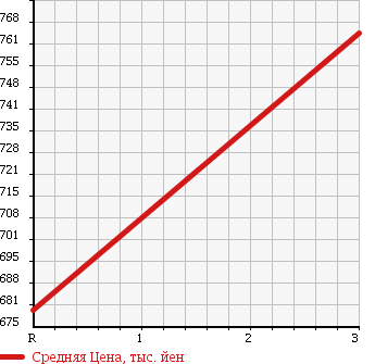 Аукционная статистика: График изменения цены TOYOTA TOYOTA 1992 BU67D в зависимости от аукционных оценок