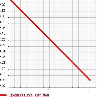 Аукционная статистика: График изменения цены TOYOTA DYNA TRUCK 1988 BU67D в зависимости от аукционных оценок