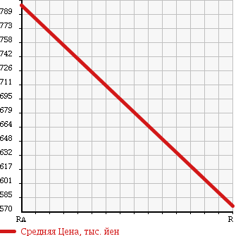 Аукционная статистика: График изменения цены TOYOTA DYNA TRUCK 1992 BU67D в зависимости от аукционных оценок
