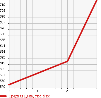 Аукционная статистика: График изменения цены TOYOTA DYNA 1989 BU67D в зависимости от аукционных оценок