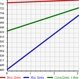 Аукционная статистика: График изменения цены TOYOTA DYNA 1992 BU67D в зависимости от аукционных оценок