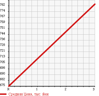 Аукционная статистика: График изменения цены TOYOTA DYNA 1993 BU73 в зависимости от аукционных оценок