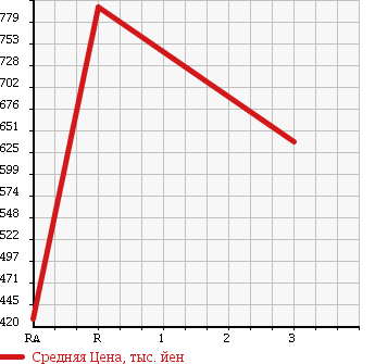 Аукционная статистика: График изменения цены TOYOTA DYNA 1994 BU73 в зависимости от аукционных оценок