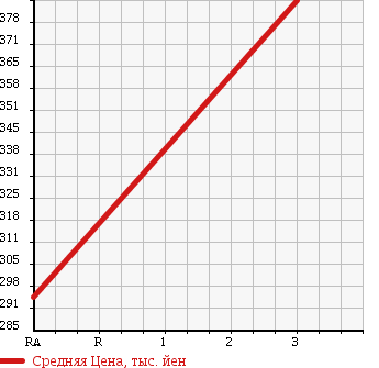 Аукционная статистика: График изменения цены TOYOTA TOYOTA 1985 BU85 в зависимости от аукционных оценок
