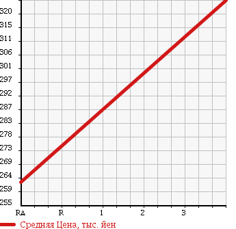 Аукционная статистика: График изменения цены TOYOTA DYNA TRUCK 1987 BU85 в зависимости от аукционных оценок