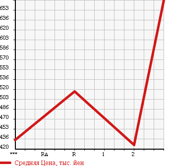 Аукционная статистика: График изменения цены TOYOTA DYNA 1990 BU87 в зависимости от аукционных оценок