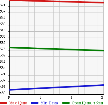 Аукционная статистика: График изменения цены TOYOTA DYNA 1991 BU87 в зависимости от аукционных оценок