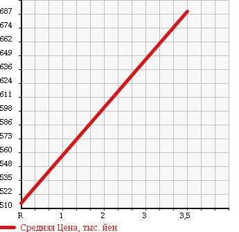 Аукционная статистика: График изменения цены TOYOTA DYNA 1992 BU87 в зависимости от аукционных оценок