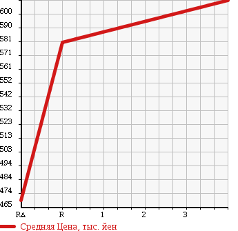 Аукционная статистика: График изменения цены TOYOTA DYNA 1993 BU87 в зависимости от аукционных оценок