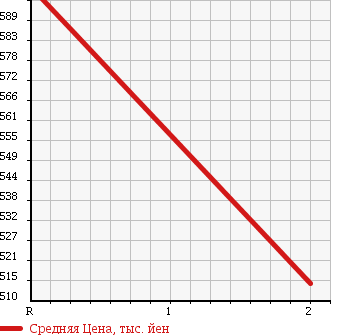 Аукционная статистика: График изменения цены TOYOTA DYNA 1995 BU87 в зависимости от аукционных оценок