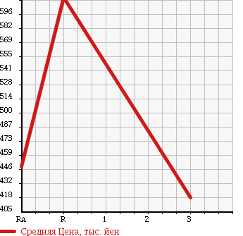 Аукционная статистика: График изменения цены TOYOTA DYNA TRUCK 1989 BU88 в зависимости от аукционных оценок