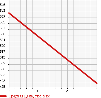 Аукционная статистика: График изменения цены TOYOTA DYNA TRUCK 1991 BU88 в зависимости от аукционных оценок