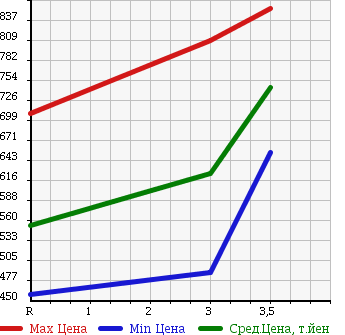 Аукционная статистика: График изменения цены TOYOTA DYNA 1991 BU88 в зависимости от аукционных оценок