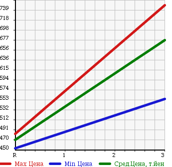 Аукционная статистика: График изменения цены TOYOTA DYNA 1992 BU88 в зависимости от аукционных оценок