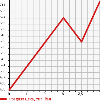 Аукционная статистика: График изменения цены TOYOTA DYNA 1995 BU88 в зависимости от аукционных оценок