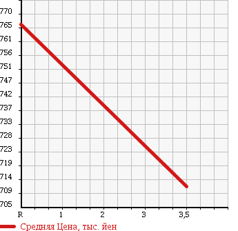 Аукционная статистика: График изменения цены TOYOTA DYNA TRUCK 1990 BU94 в зависимости от аукционных оценок
