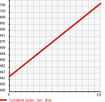 Аукционная статистика: График изменения цены TOYOTA DYNA TRUCK 1992 BU94 в зависимости от аукционных оценок