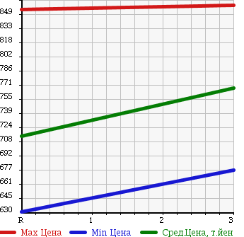 Аукционная статистика: График изменения цены TOYOTA DYNA 1991 BU94 в зависимости от аукционных оценок