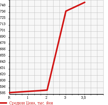Аукционная статистика: График изменения цены TOYOTA DYNA 1993 BU94 в зависимости от аукционных оценок