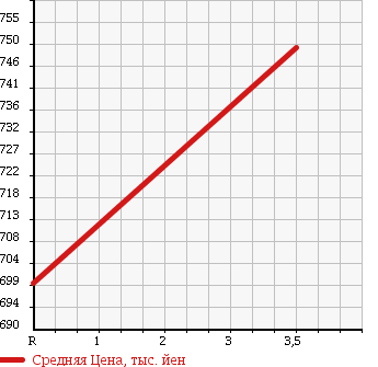 Аукционная статистика: График изменения цены TOYOTA DYNA 1995 BU94 в зависимости от аукционных оценок