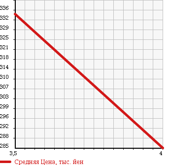 Аукционная статистика: График изменения цены TOYOTA COASTER 2004 BZB50 в зависимости от аукционных оценок