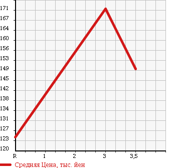 Аукционная статистика: График изменения цены TOYOTA DYNA 2005 BZU340 в зависимости от аукционных оценок