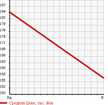 Аукционная статистика: График изменения цены TOYOTA COROLLA 1994 CE100 в зависимости от аукционных оценок