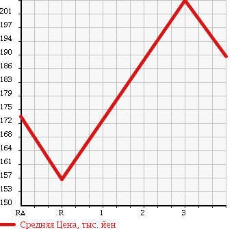 Аукционная статистика: График изменения цены TOYOTA COROLLA VAN 2001 CE105V в зависимости от аукционных оценок