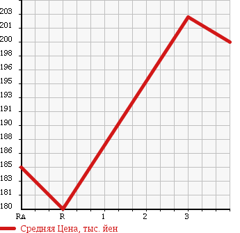 Аукционная статистика: График изменения цены TOYOTA COROLLA 2000 CE105V в зависимости от аукционных оценок