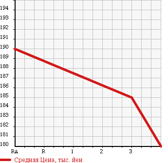 Аукционная статистика: График изменения цены TOYOTA COROLLA 2001 CE105V в зависимости от аукционных оценок