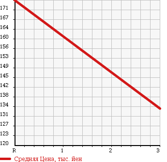 Аукционная статистика: График изменения цены TOYOTA SPRINTER VAN 1995 CE106V в зависимости от аукционных оценок