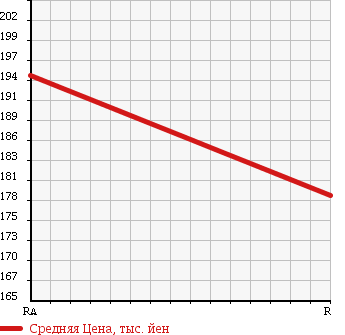 Аукционная статистика: График изменения цены TOYOTA SPRINTER VAN 1996 CE106V в зависимости от аукционных оценок