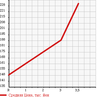 Аукционная статистика: График изменения цены TOYOTA COROLLA VAN 1997 CE106V в зависимости от аукционных оценок