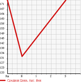 Аукционная статистика: График изменения цены TOYOTA COROLLA 1994 CE106V в зависимости от аукционных оценок