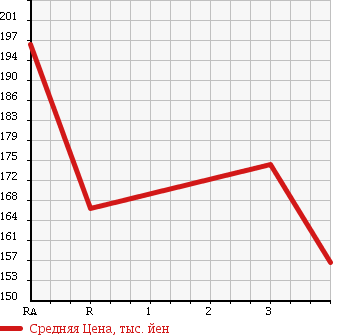 Аукционная статистика: График изменения цены TOYOTA COROLLA 1997 CE106V в зависимости от аукционных оценок