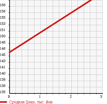 Аукционная статистика: График изменения цены TOYOTA SPRINTER VAN 1999 CE107V в зависимости от аукционных оценок