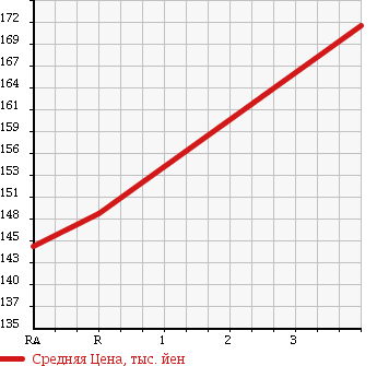 Аукционная статистика: График изменения цены TOYOTA SPRINTER VAN 2000 CE107V в зависимости от аукционных оценок