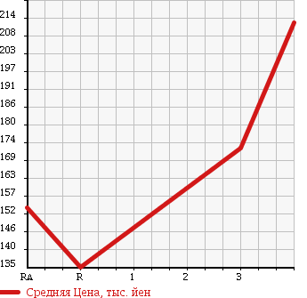 Аукционная статистика: График изменения цены TOYOTA COROLLA VAN 1999 CE107V в зависимости от аукционных оценок