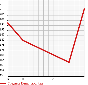 Аукционная статистика: График изменения цены TOYOTA COROLLA VAN 2001 CE107V в зависимости от аукционных оценок