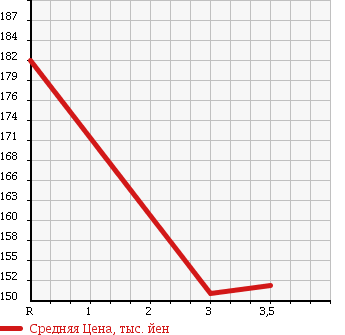 Аукционная статистика: График изменения цены TOYOTA COROLLA VAN 2002 CE107V в зависимости от аукционных оценок