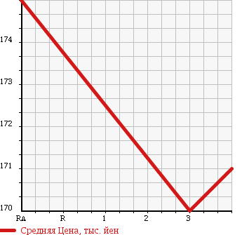 Аукционная статистика: График изменения цены TOYOTA COROLLA 1998 CE107V в зависимости от аукционных оценок
