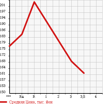 Аукционная статистика: График изменения цены TOYOTA COROLLA 2000 CE107V в зависимости от аукционных оценок