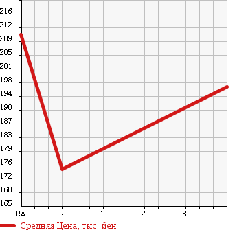 Аукционная статистика: График изменения цены TOYOTA COROLLA 2001 CE107V в зависимости от аукционных оценок